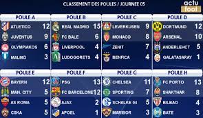 Résultats Ligue Des Champions - Ligue des Champions : Classement des Poules après 5J