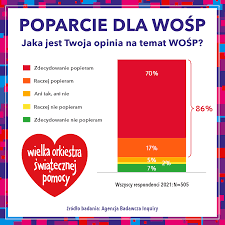 86% Polaków popiera WOŚP, co drugi korzystał ze sprzętu z serduszkiem