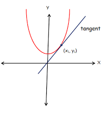 find equation of tangent to parabola
