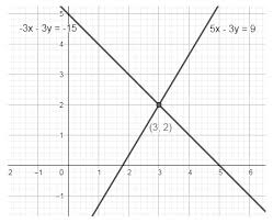 Graph These Two Lines 5x 3y 9 3x