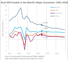 Global Economy 10 Years After The Financial Crisis Market