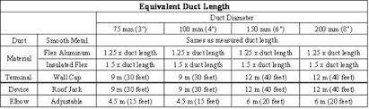 Up To Date Duct Fitting Equivalent Length Chart 2019