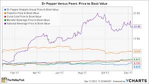 How Dr Pepper Snapple Can Rebound In 2018 The Motley Fool