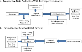 Prospective Data Collection Versus Retrospective Chart