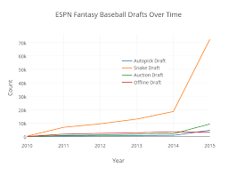 Espn Fantasy Baseball Drafts Over Time Line Chart Made By