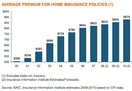 We did not find results for: Average Cost Of Homeowner S Insurance Up 135 Since 2000 Thetruthaboutinsurance Com