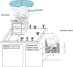 rain water harvesting methods in