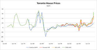Ted Carmichael Global Macro Toronto House Price Boom How