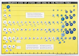 Chart Atomic And Ionic Size 107 X 147cm