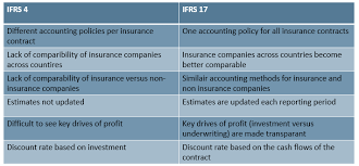 Out of the 38 health funds operating in australia, privatehealth.gov.au lists 24 as nonprofit. Why Does Ifrs 17 Replace Ifrs 4 The Biggest Differences