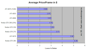 Amd Radeon Hd 5870 Vs Nvidia Price Performance Chart