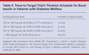 Insulin Management Of Type 2 Diabetes Mellitus American