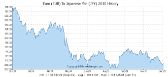 Euro Eur To Japanese Yen Jpy History Foreign Currency