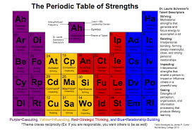 Periodic Table Of Strengths Strengthsfinder Frequency