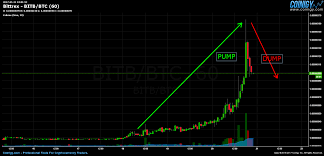 Blue And Yellow Lines On Poloniex Pump And Dump Groups Crypto