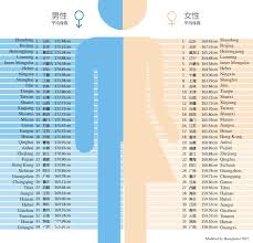 Infographic Average Heights Of Chinese Men And Women By