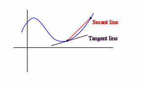 Definition Of The Tangent Line
