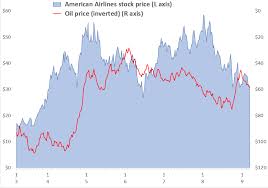 Buy America Airlines A Serious Value Stock With Real Cash