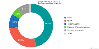 San Francisco State University Diversity Racial