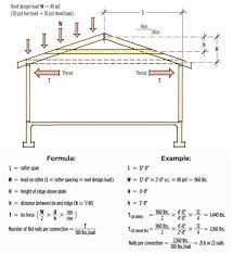 rafter ties and shallow pitch roofs
