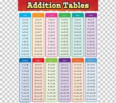 Addition Multiplication Table Subtraction Mathematics Png