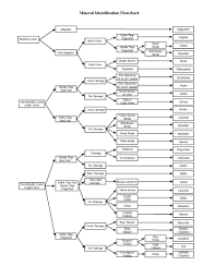 Mineral Identification Chart Earth Space Science
