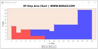 Jfreechart Xy Step Area Chart Example Boraji Com