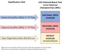 2020 Gateway Beach Bash Regional Qualifier G14u G16u