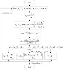 Flow Chart For Evaluating The Pcm Bed Temperature And The