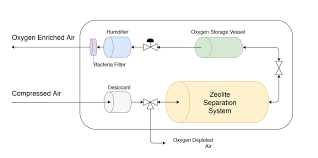 build oxygen generator for covid 19