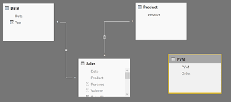 We do have some product lines where we sell in different uom, e.g. Price Volume Mix Analysis Using Power Bi Business Intelligist