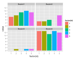 Drawing Multiple Barplots On A Graph In R Cross Validated