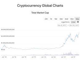 crypto market cap surges to record 2 7t