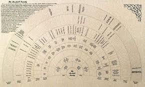 Family Genealogy Record Cousins Organizational Chart
