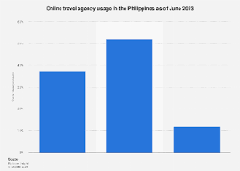 philippines travel agency usage