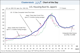 Chart Of The Day The Us Housing Bust Looks Like Japans