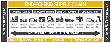 Image Result For Manufacturing Supply Chain Organization