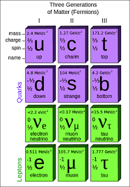 The Standard Model Of Particle Physics Encoded In The High