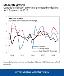 Six Charts On Canadas Economic Outlook For 2019