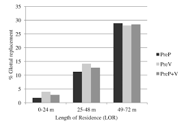 Bar Chart Showing Percentage Of Glottal Replacement Ordered