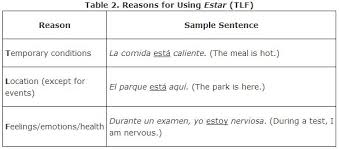 Confusing Verbs Determining Which Verb To Use