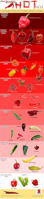 The Scoville Scale Of Hotness Visual Ly