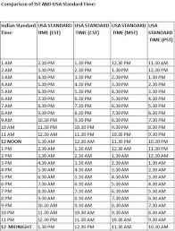 Comparison Of Us Daylight Savings Time Us Standard Time