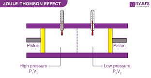 Joule Thomson Effect Definition Joule