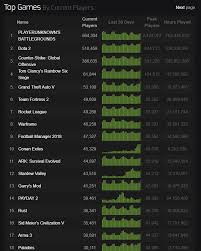 Conan Exiles At Top 10 On Steamcharts Conanexiles