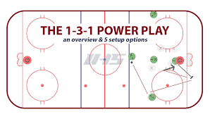 1 3 1 Power Play 5 Options Ice Hockey Systems Inc