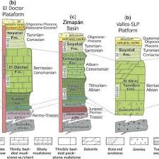 Chart Synthesizing Stratigraphic And Lithological Variations