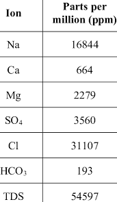 chemical composition of the brine