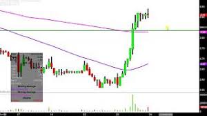 Avon Products Inc Avp Stock Chart Technical Analysis For