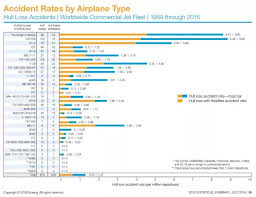 How Many Plane Crashes Does Boeing Have Compared To Airbus